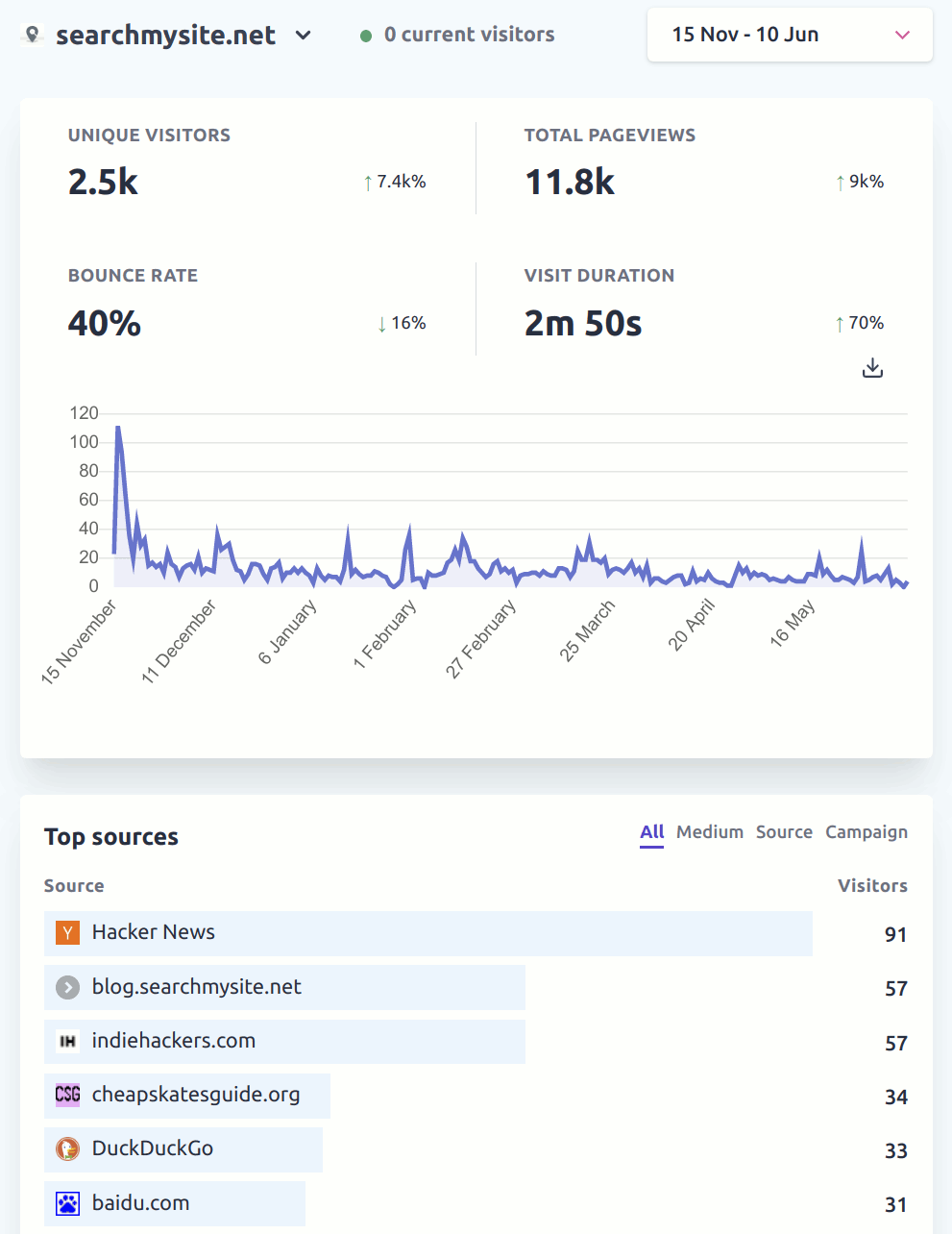 searchmysite.net analytics Nov 2020 - Jun 2021