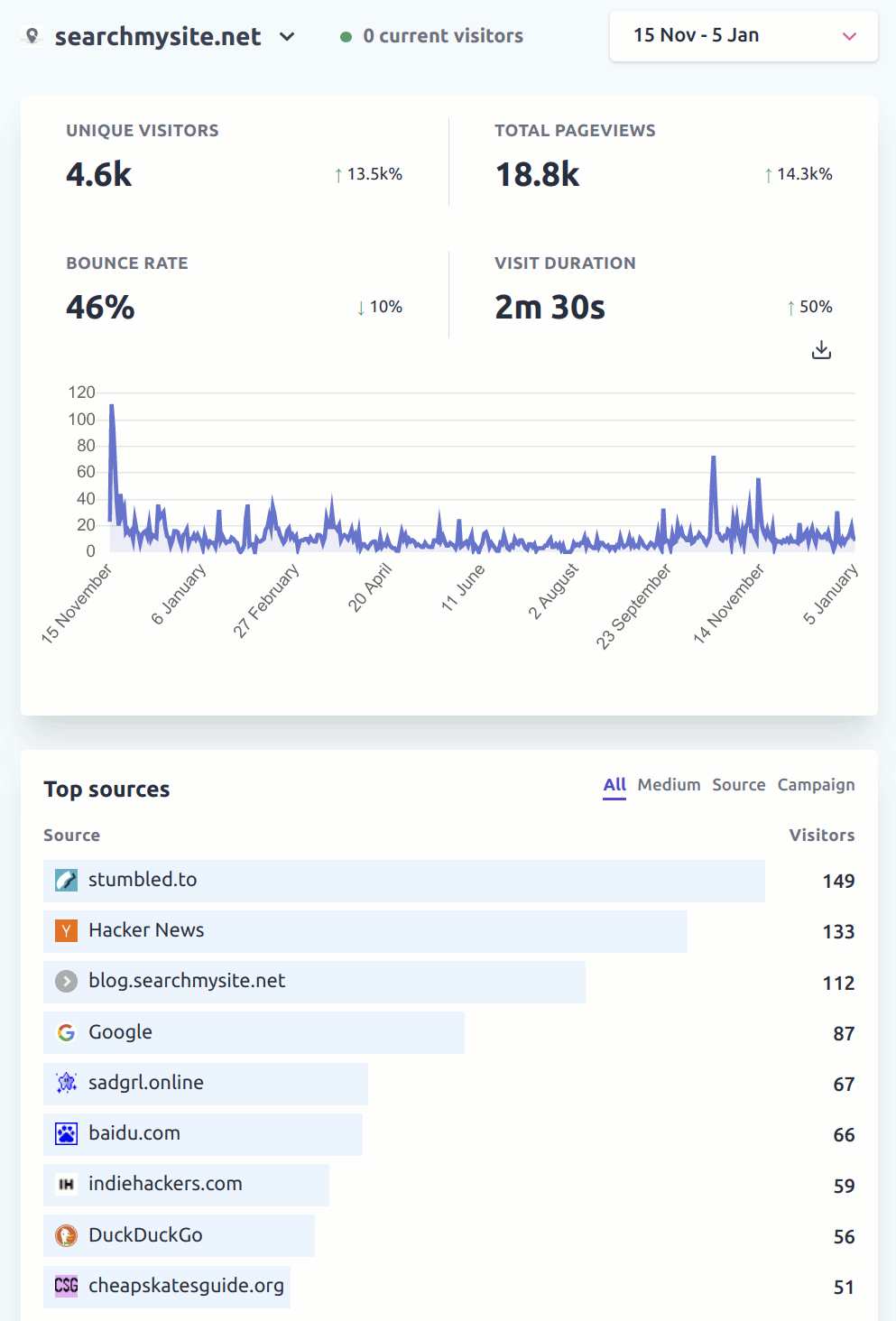 searchmysite.net analytics Nov 2020 - Jan 2022