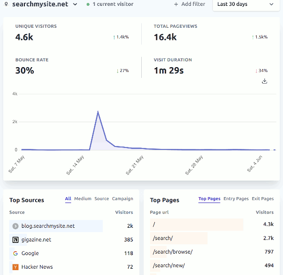 searchmysite.net analytics May 2022 - Jun 2022