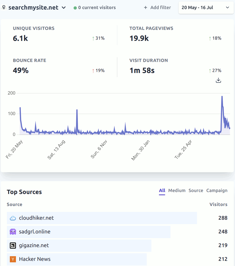 searchmysite.net analytics May 2022 - Jul 2023