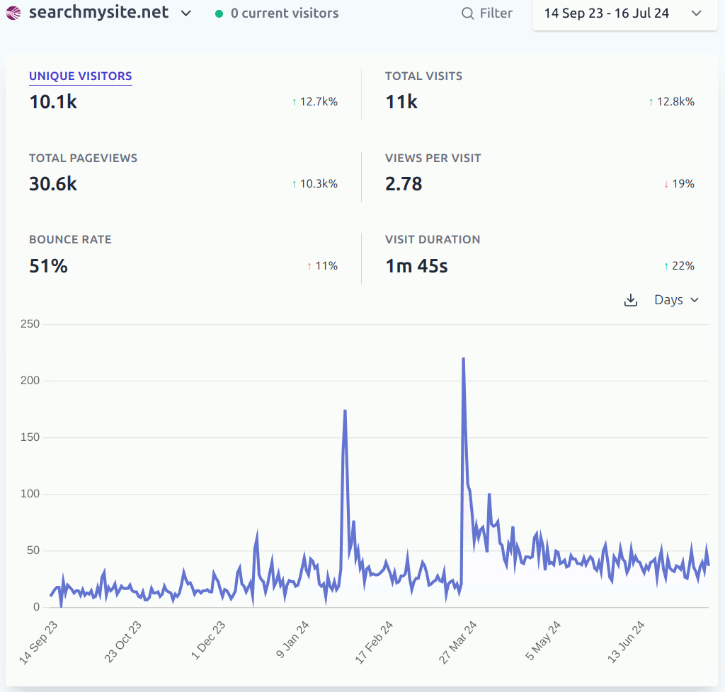 searchmysite.net analytics 14 Sep 2023 - 16 Jul 2024