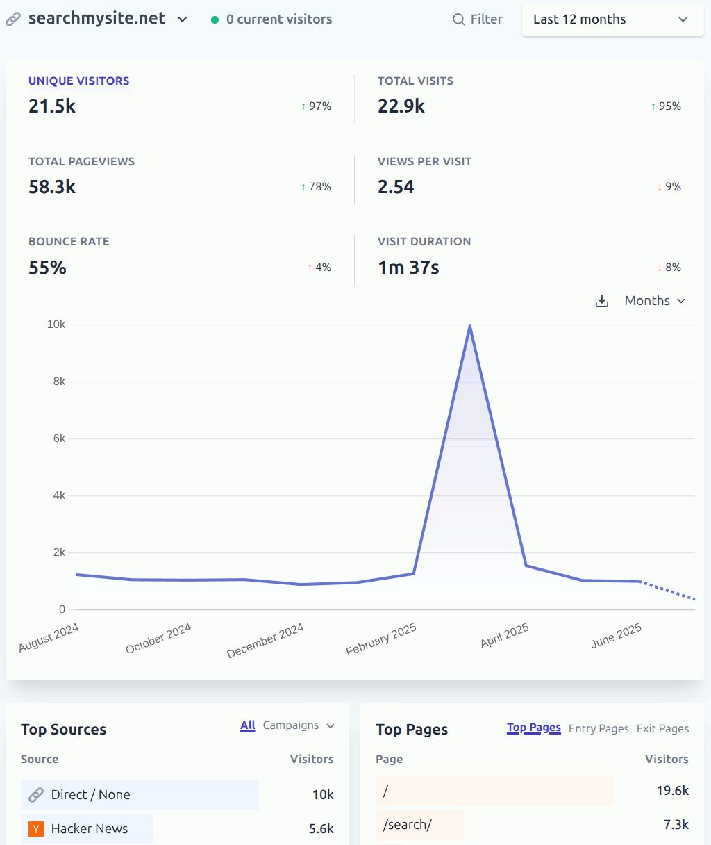 searchmysite.net analytics July 2024 - July 2025