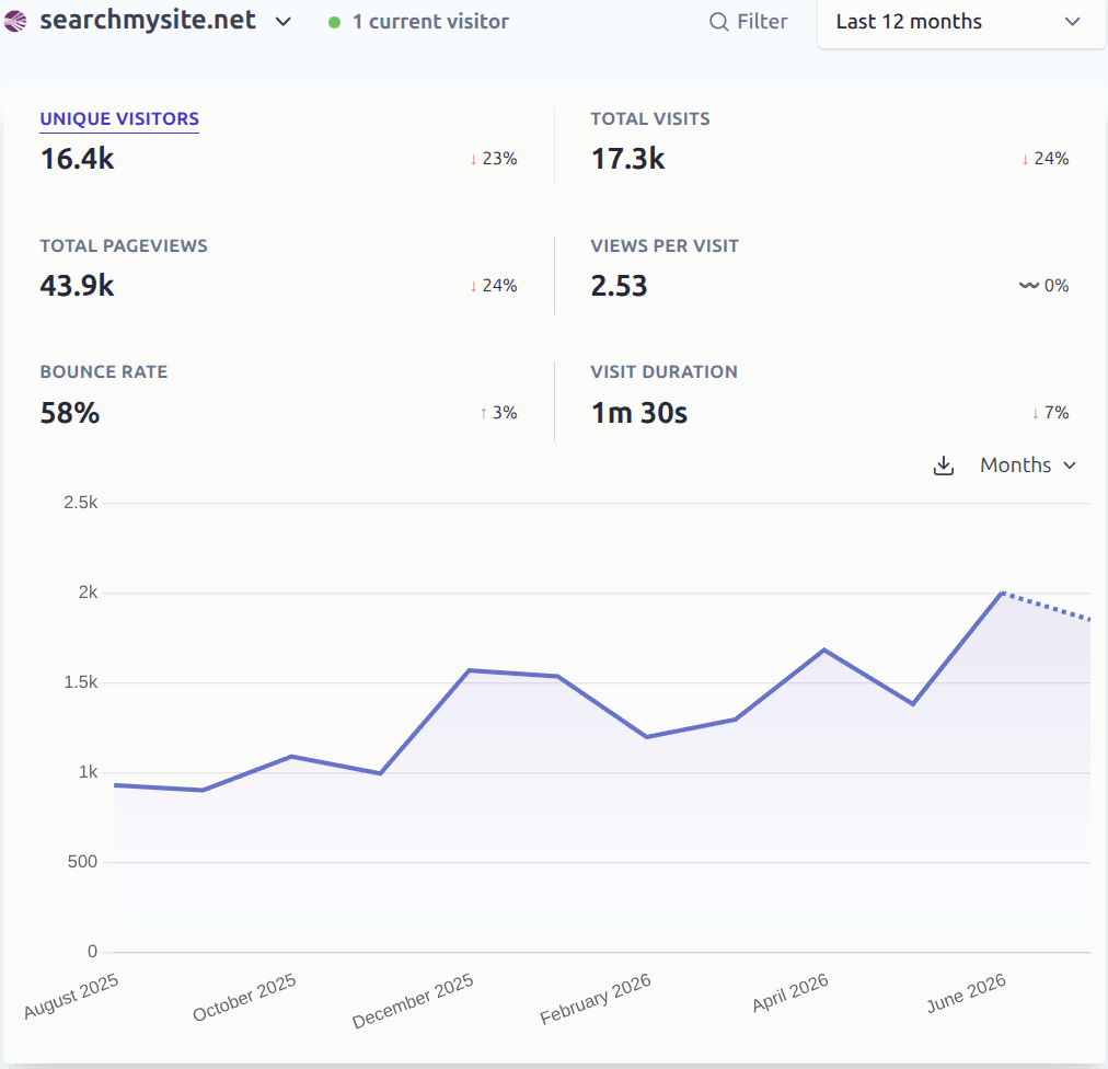 searchmysite.net analytics July 2025 - July 2026