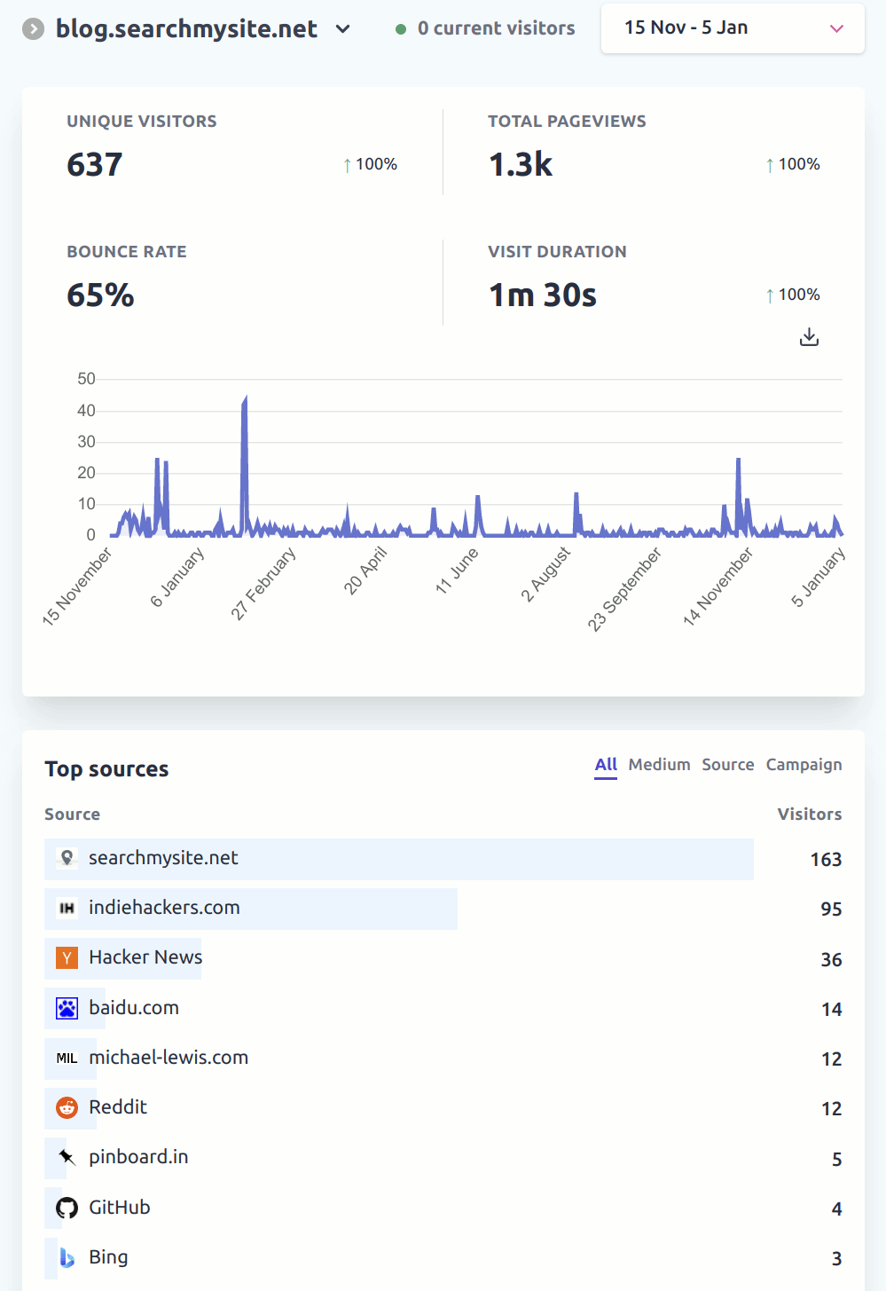 blog.searchmysite.net analytics Nov 2020 - Jan 2022