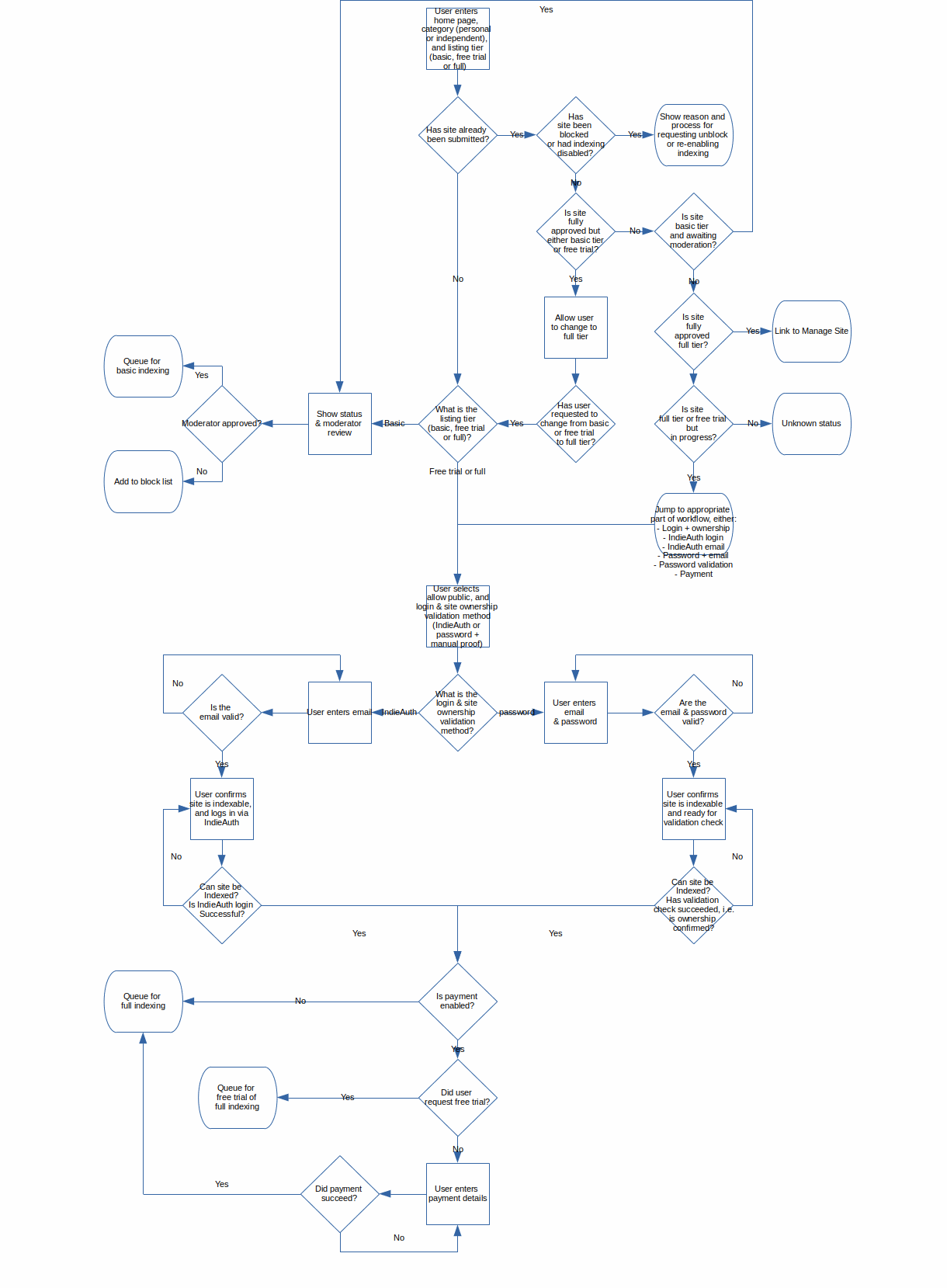 New add site workflow